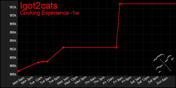 Last 7 Days Graph of Igot2cats