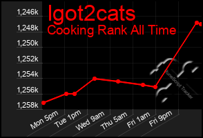 Total Graph of Igot2cats