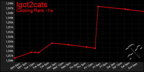 Last 7 Days Graph of Igot2cats