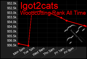 Total Graph of Igot2cats