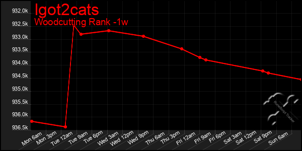 Last 7 Days Graph of Igot2cats