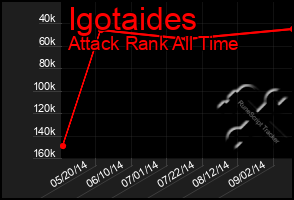 Total Graph of Igotaides