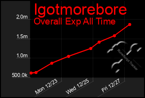 Total Graph of Igotmorebore