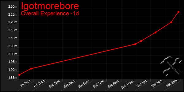 Last 24 Hours Graph of Igotmorebore