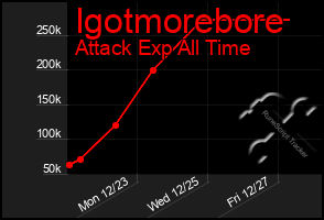 Total Graph of Igotmorebore