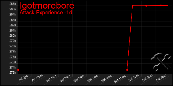 Last 24 Hours Graph of Igotmorebore