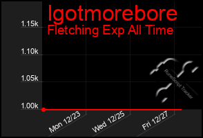 Total Graph of Igotmorebore