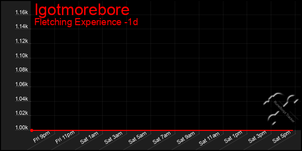 Last 24 Hours Graph of Igotmorebore