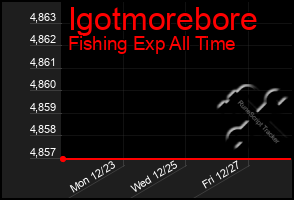 Total Graph of Igotmorebore