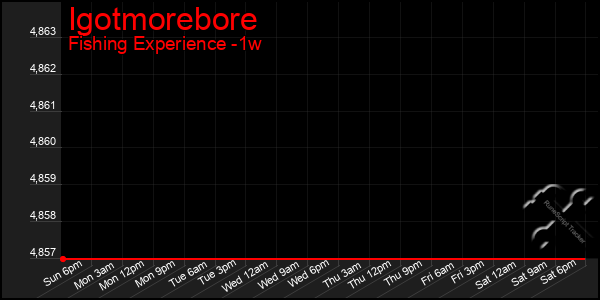 Last 7 Days Graph of Igotmorebore