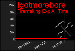 Total Graph of Igotmorebore