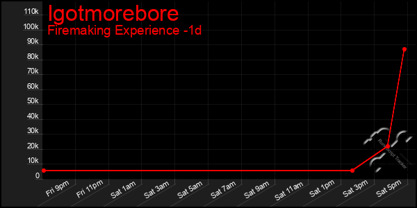 Last 24 Hours Graph of Igotmorebore