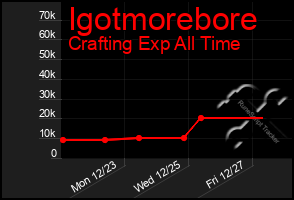 Total Graph of Igotmorebore