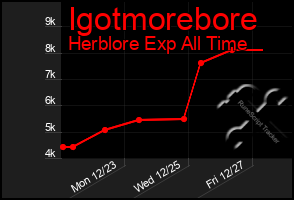 Total Graph of Igotmorebore