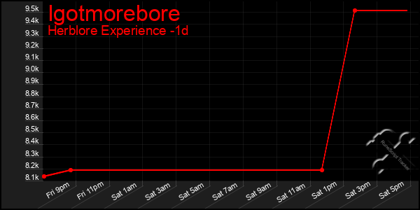 Last 24 Hours Graph of Igotmorebore