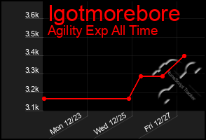 Total Graph of Igotmorebore