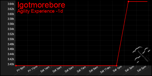 Last 24 Hours Graph of Igotmorebore