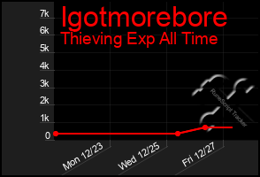 Total Graph of Igotmorebore