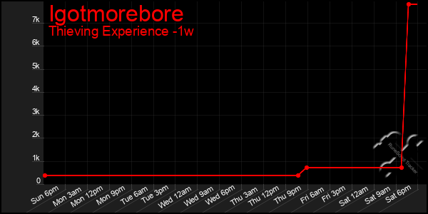 Last 7 Days Graph of Igotmorebore