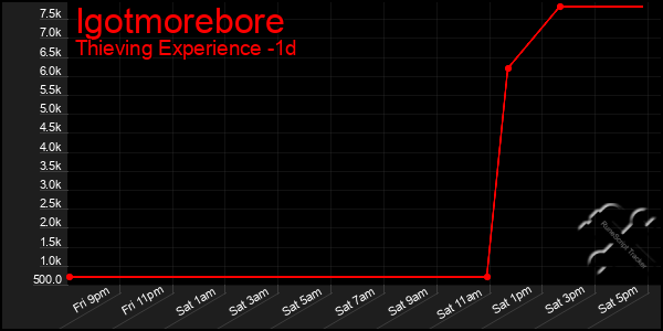 Last 24 Hours Graph of Igotmorebore