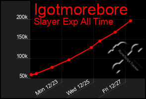 Total Graph of Igotmorebore