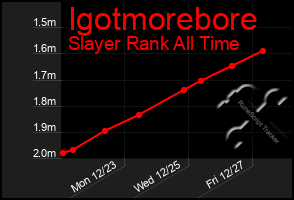 Total Graph of Igotmorebore