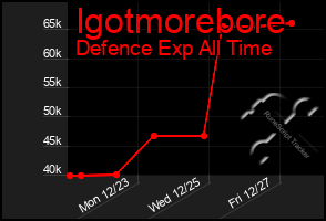 Total Graph of Igotmorebore