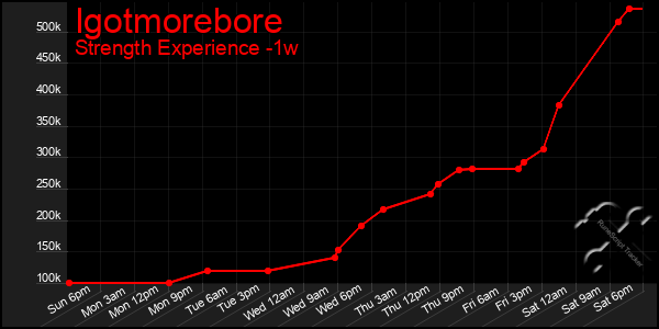 Last 7 Days Graph of Igotmorebore