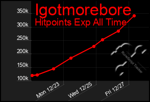 Total Graph of Igotmorebore