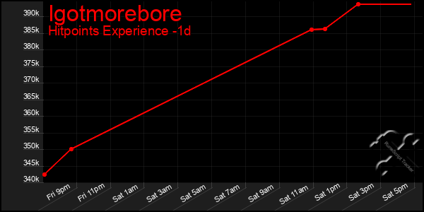 Last 24 Hours Graph of Igotmorebore