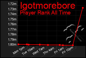 Total Graph of Igotmorebore