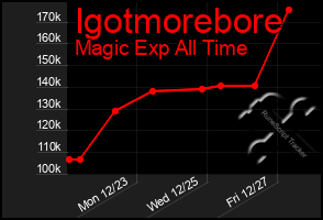 Total Graph of Igotmorebore