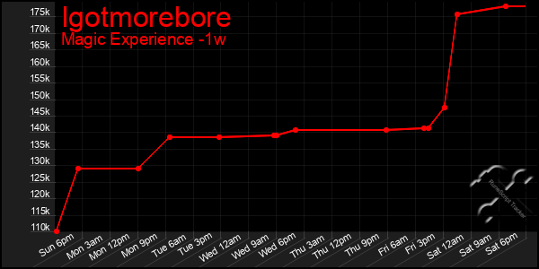 Last 7 Days Graph of Igotmorebore