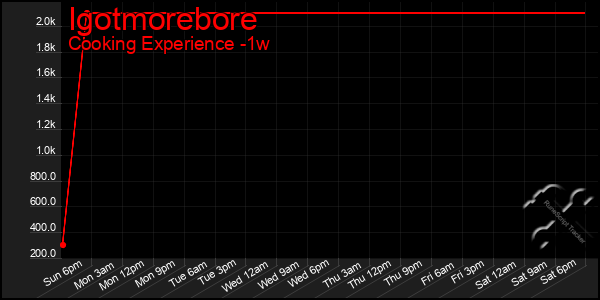 Last 7 Days Graph of Igotmorebore