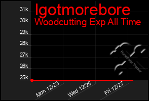 Total Graph of Igotmorebore