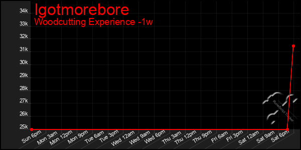 Last 7 Days Graph of Igotmorebore