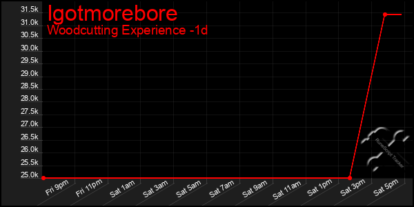 Last 24 Hours Graph of Igotmorebore