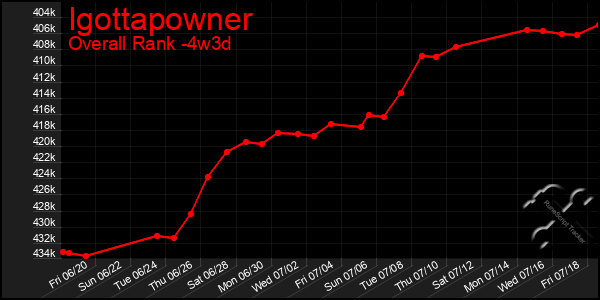 Last 31 Days Graph of Igottapowner