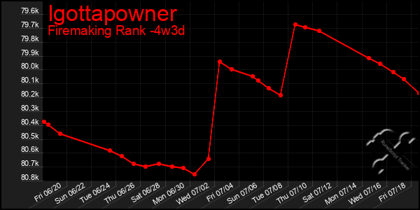 Last 31 Days Graph of Igottapowner