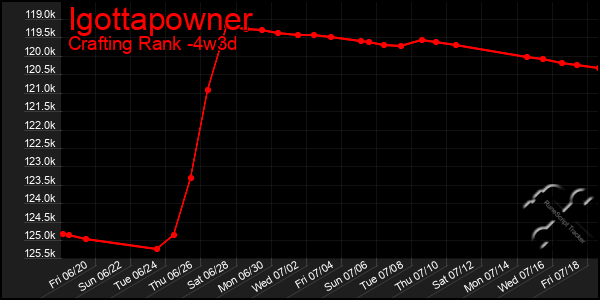 Last 31 Days Graph of Igottapowner