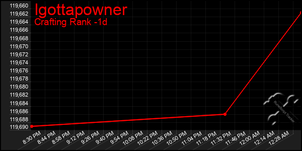 Last 24 Hours Graph of Igottapowner