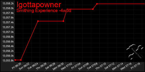 Last 31 Days Graph of Igottapowner