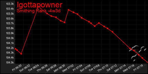 Last 31 Days Graph of Igottapowner