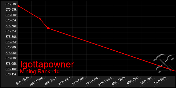 Last 24 Hours Graph of Igottapowner