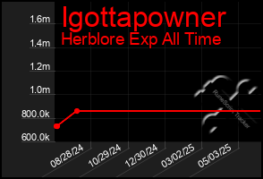 Total Graph of Igottapowner