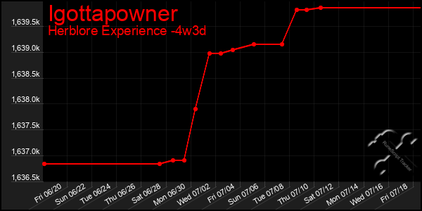 Last 31 Days Graph of Igottapowner