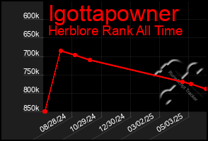 Total Graph of Igottapowner