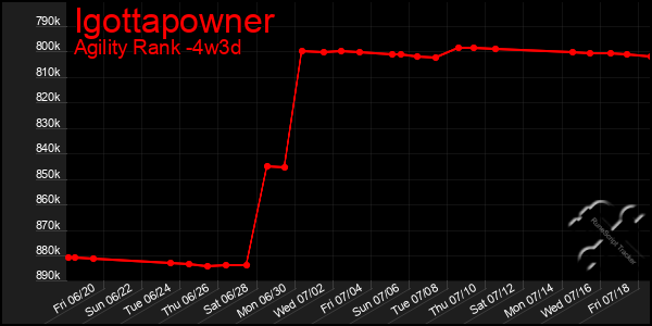 Last 31 Days Graph of Igottapowner
