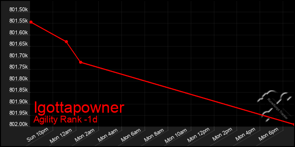 Last 24 Hours Graph of Igottapowner