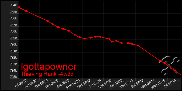 Last 31 Days Graph of Igottapowner